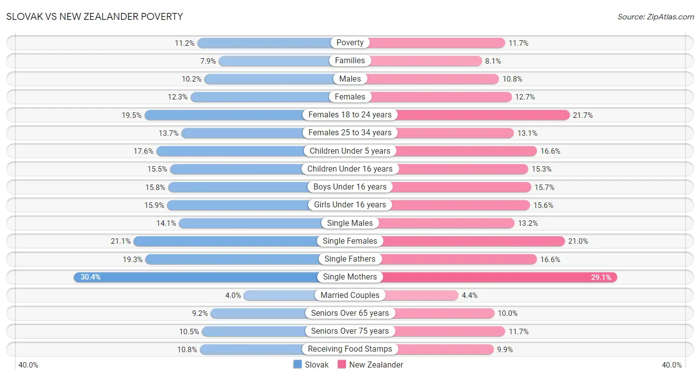 Slovak vs New Zealander Poverty