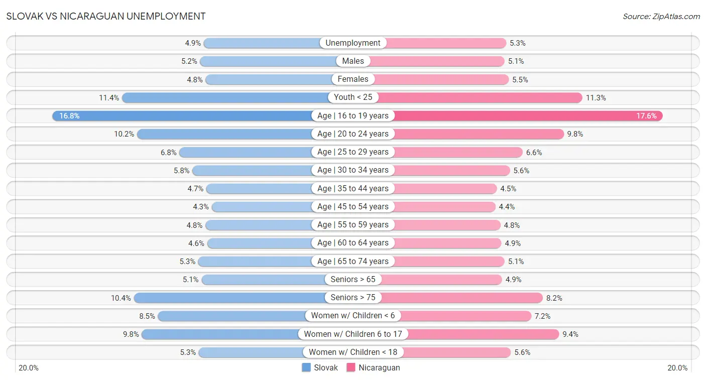 Slovak vs Nicaraguan Unemployment