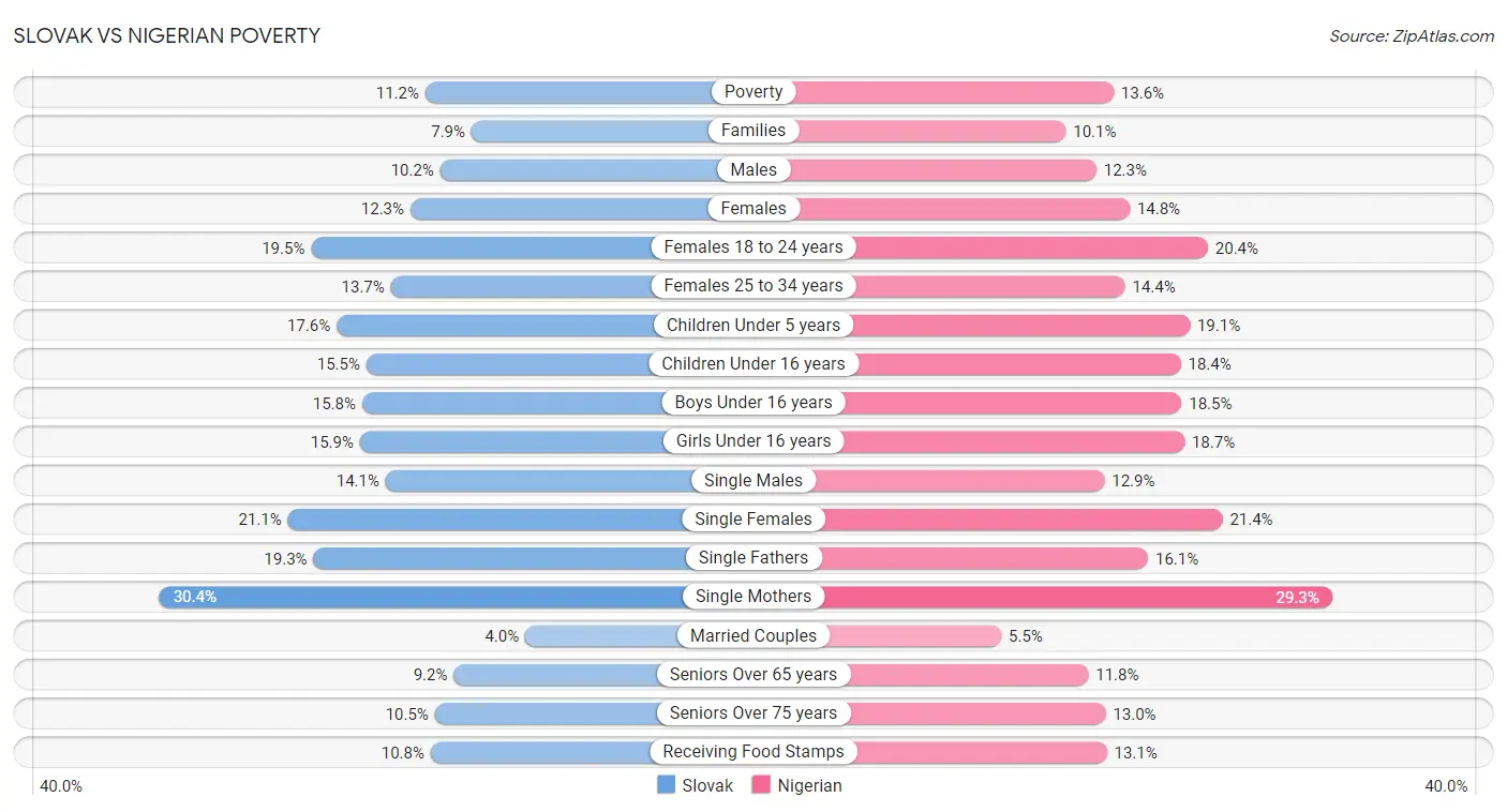 Slovak vs Nigerian Poverty