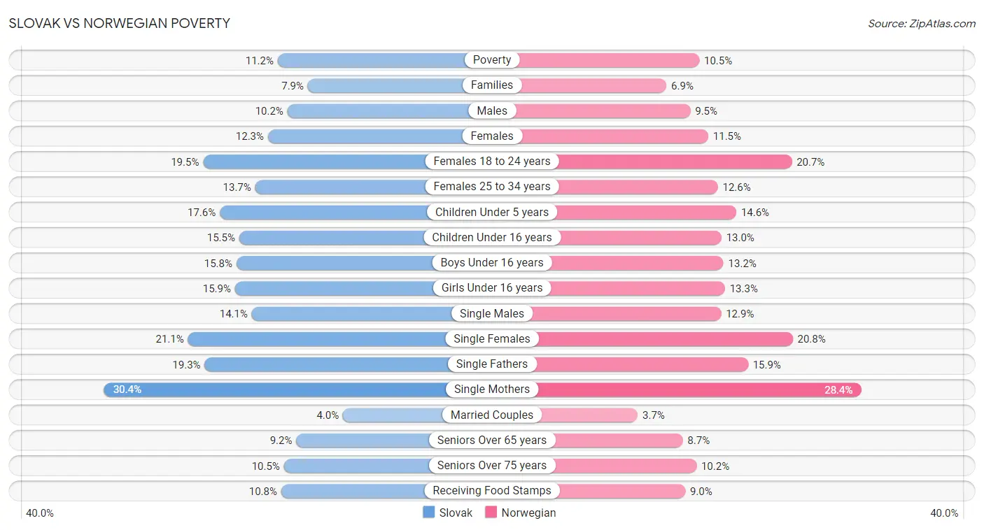 Slovak vs Norwegian Poverty