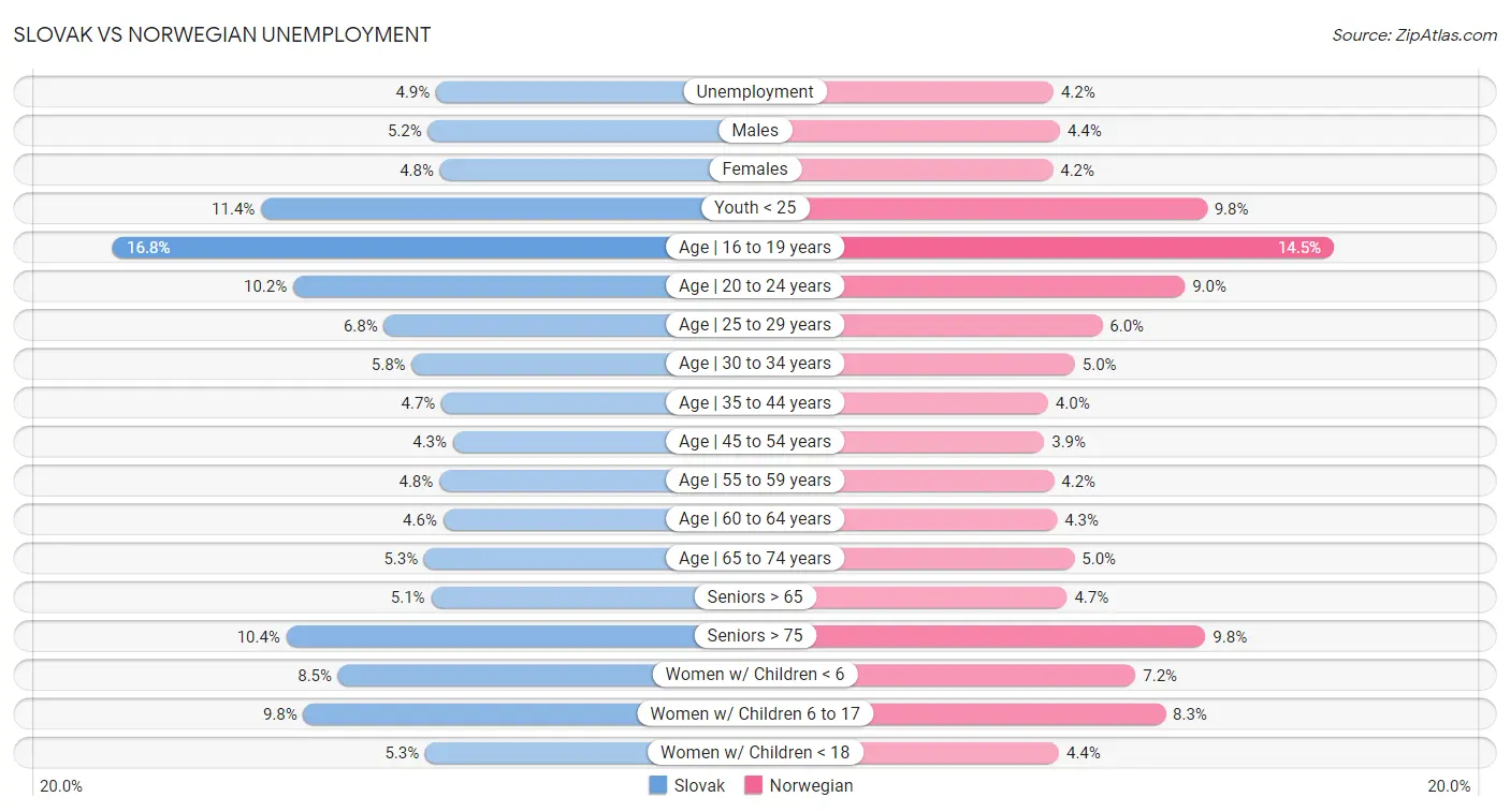 Slovak vs Norwegian Unemployment