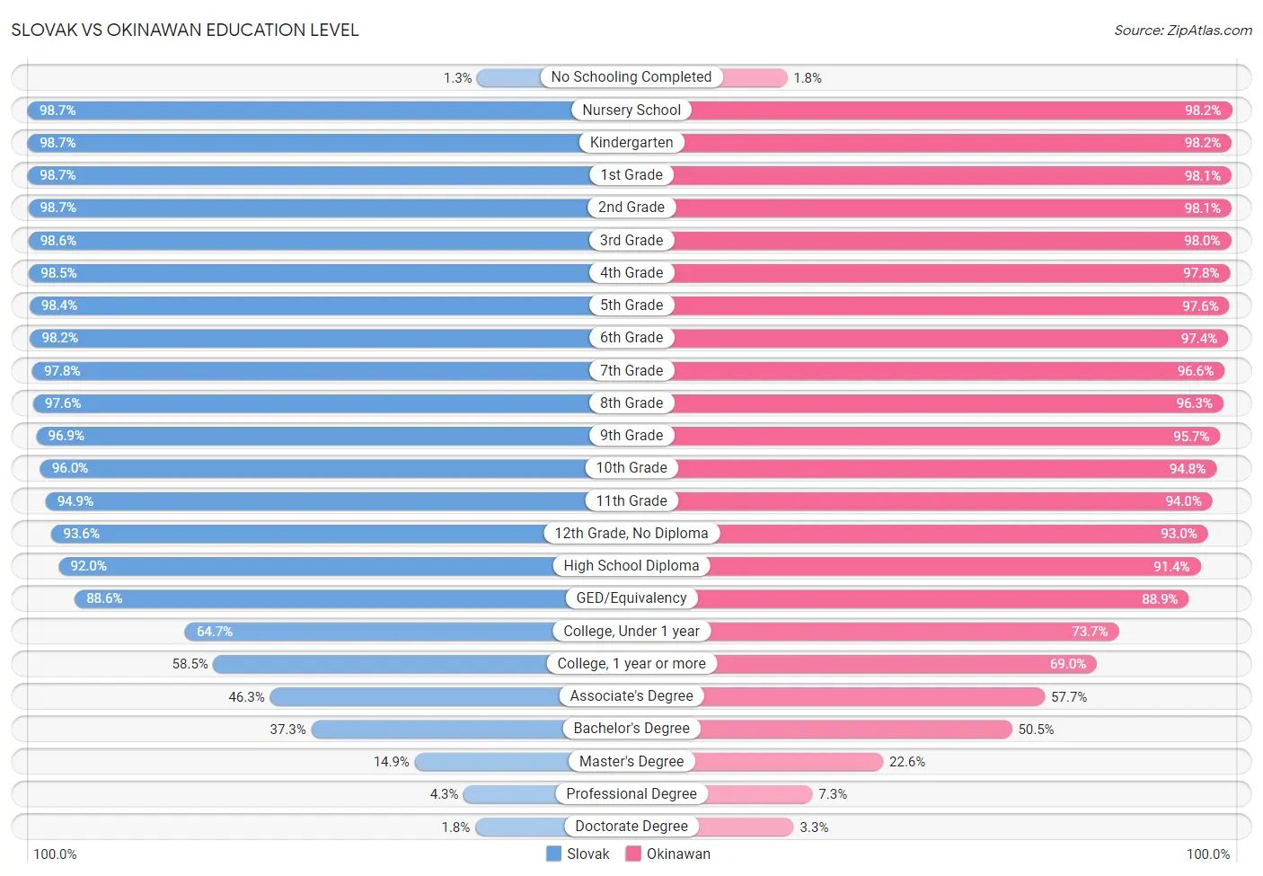 Slovak vs Okinawan Education Level