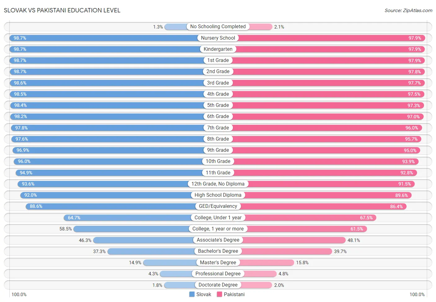 Slovak vs Pakistani Education Level