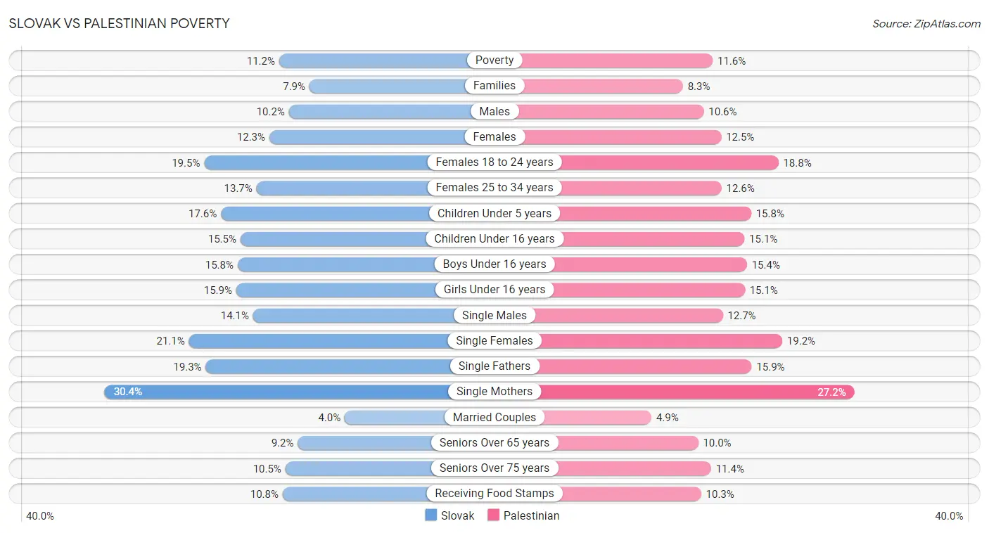 Slovak vs Palestinian Poverty