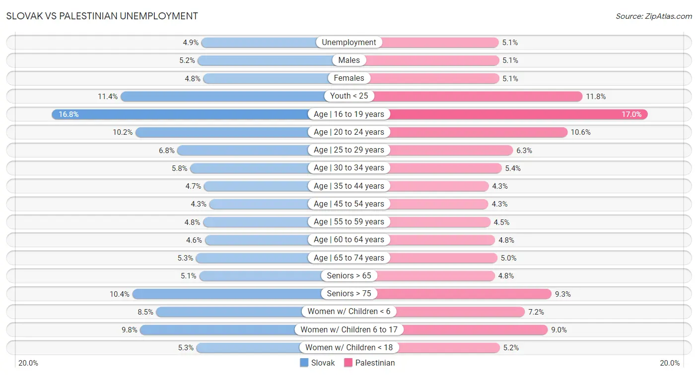 Slovak vs Palestinian Unemployment