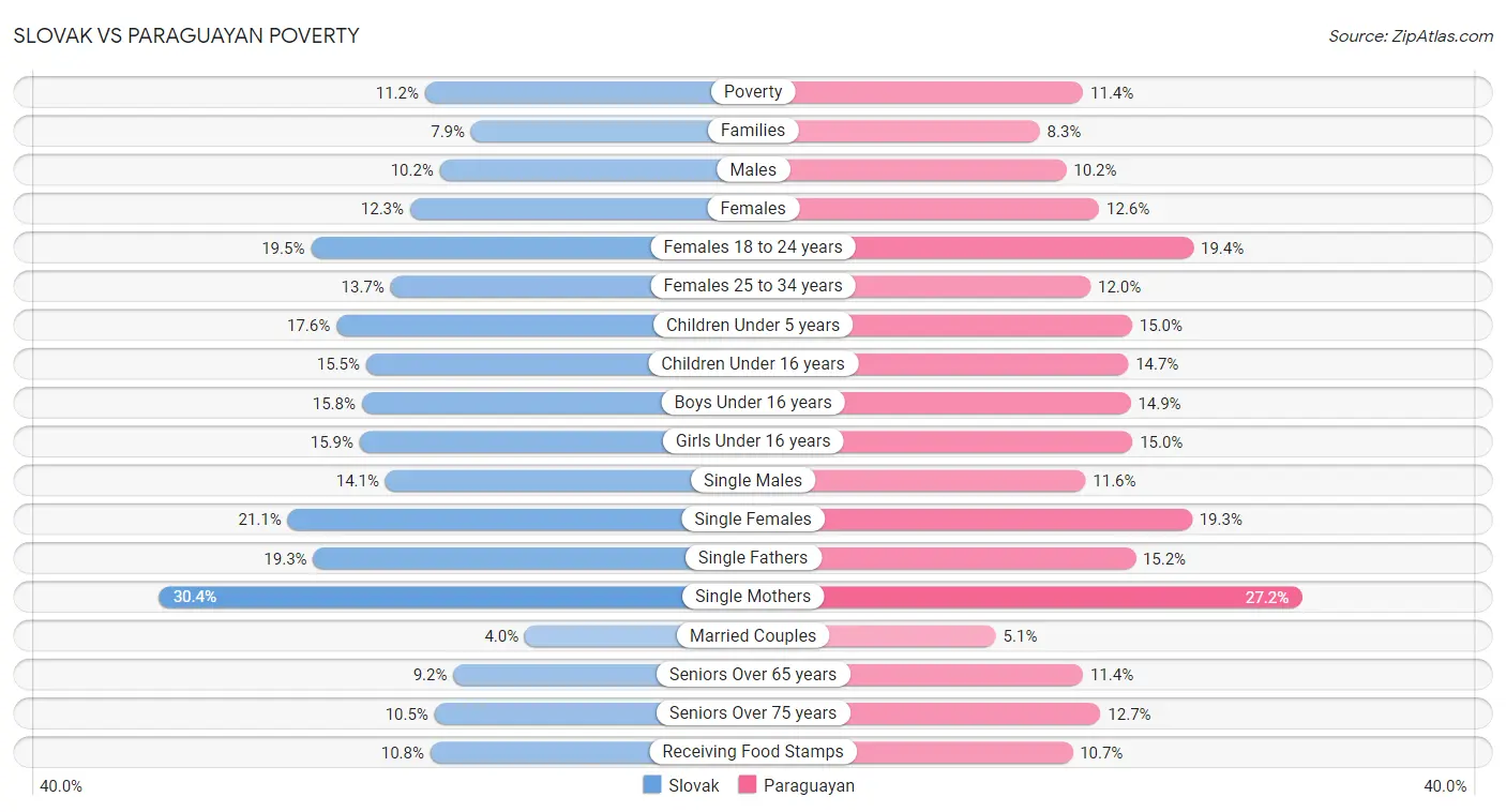 Slovak vs Paraguayan Poverty