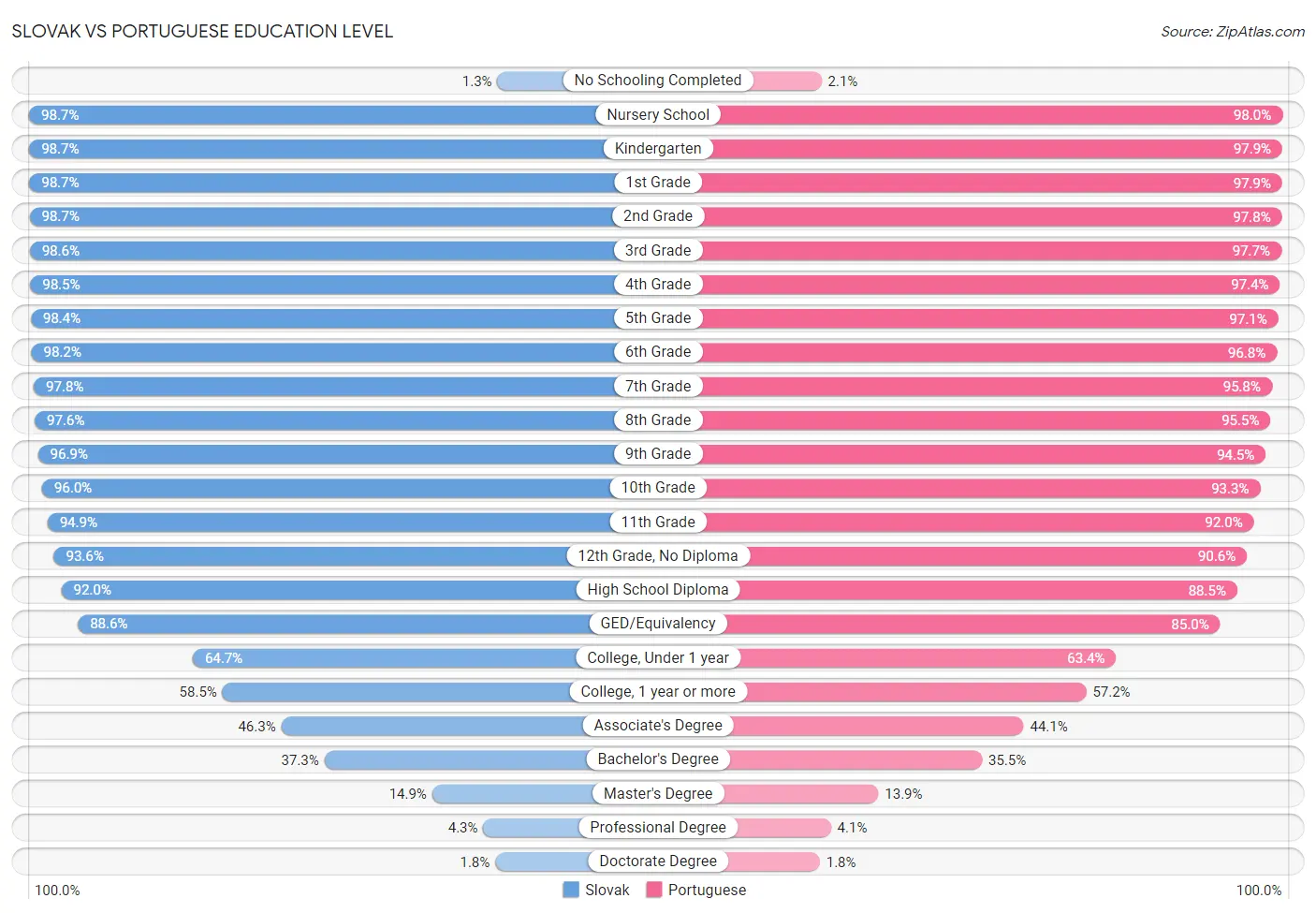 Slovak vs Portuguese Education Level