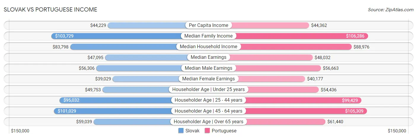 Slovak vs Portuguese Income