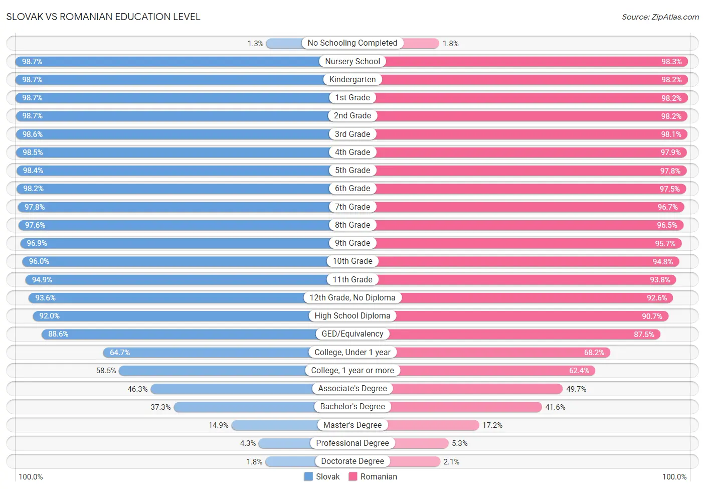 Slovak vs Romanian Education Level