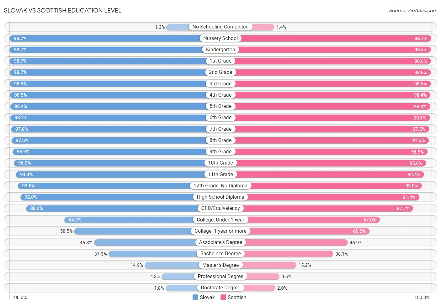 Slovak vs Scottish Education Level