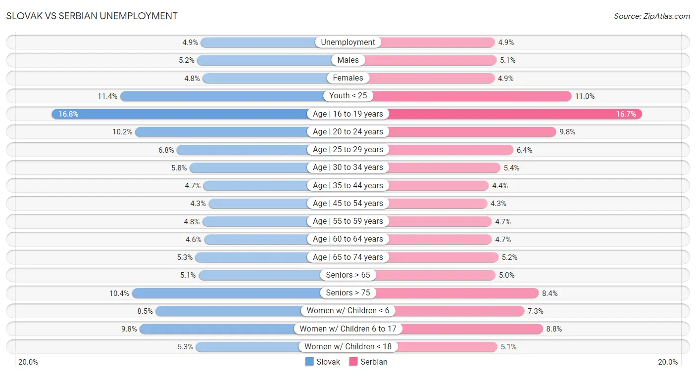 Slovak vs Serbian Unemployment