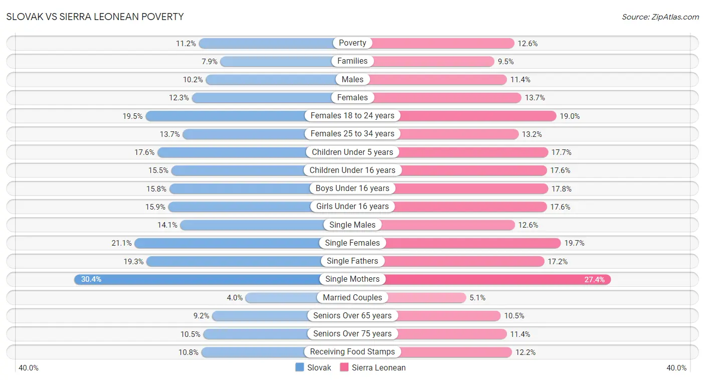 Slovak vs Sierra Leonean Poverty