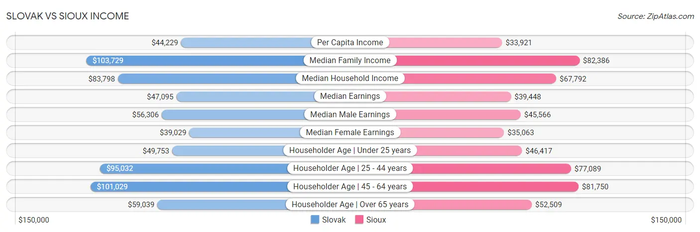 Slovak vs Sioux Income