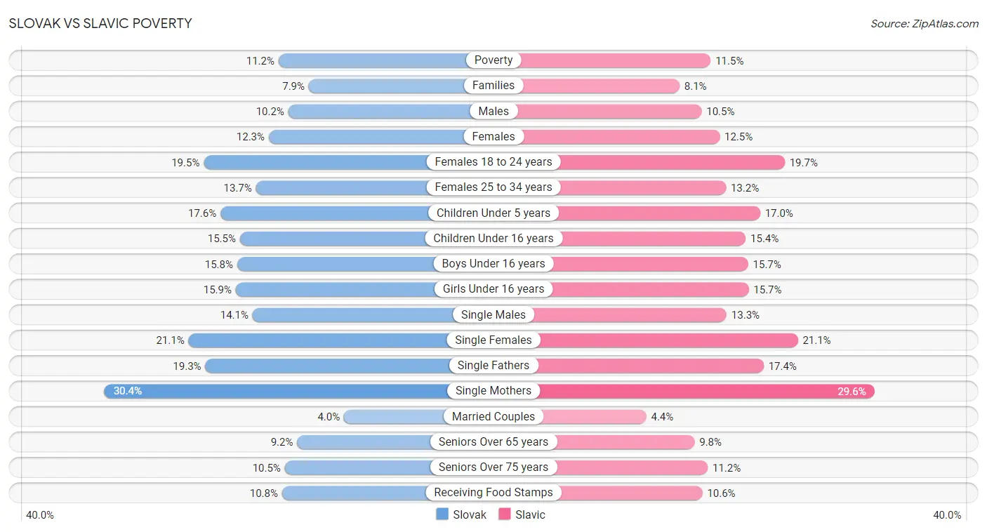 Slovak vs Slavic Poverty