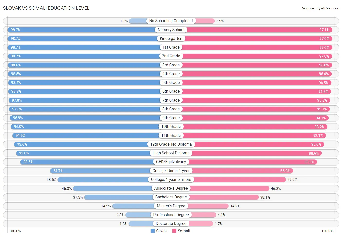 Slovak vs Somali Education Level