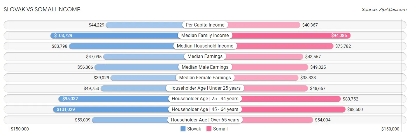 Slovak vs Somali Income