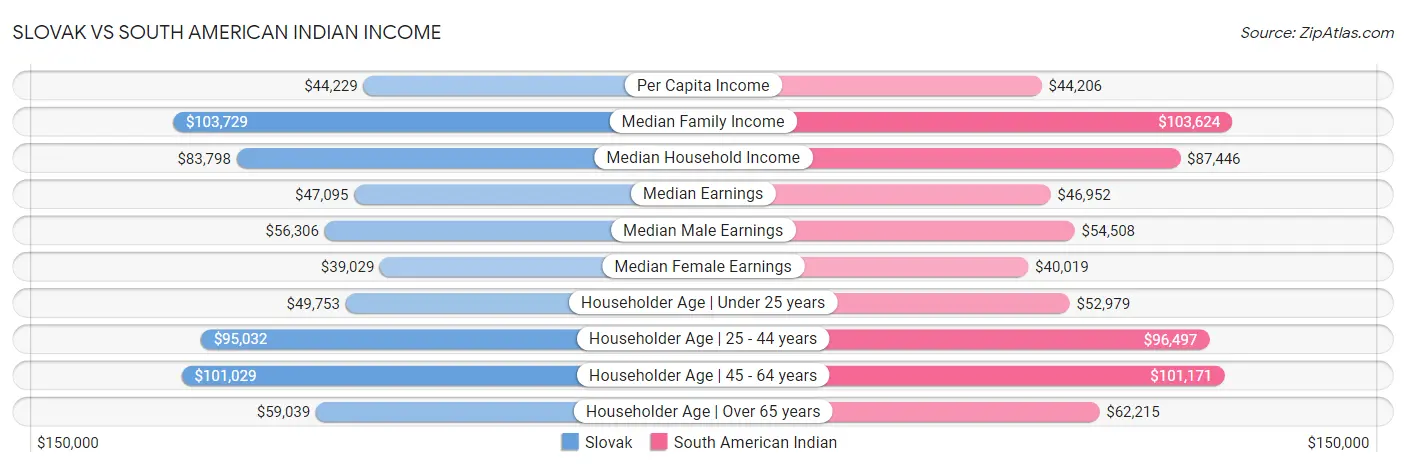 Slovak vs South American Indian Income