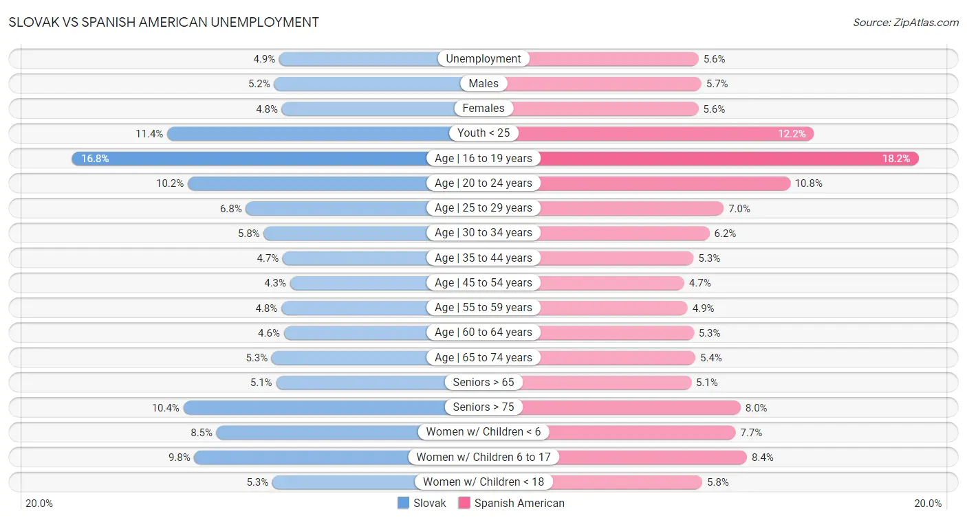 Slovak vs Spanish American Unemployment