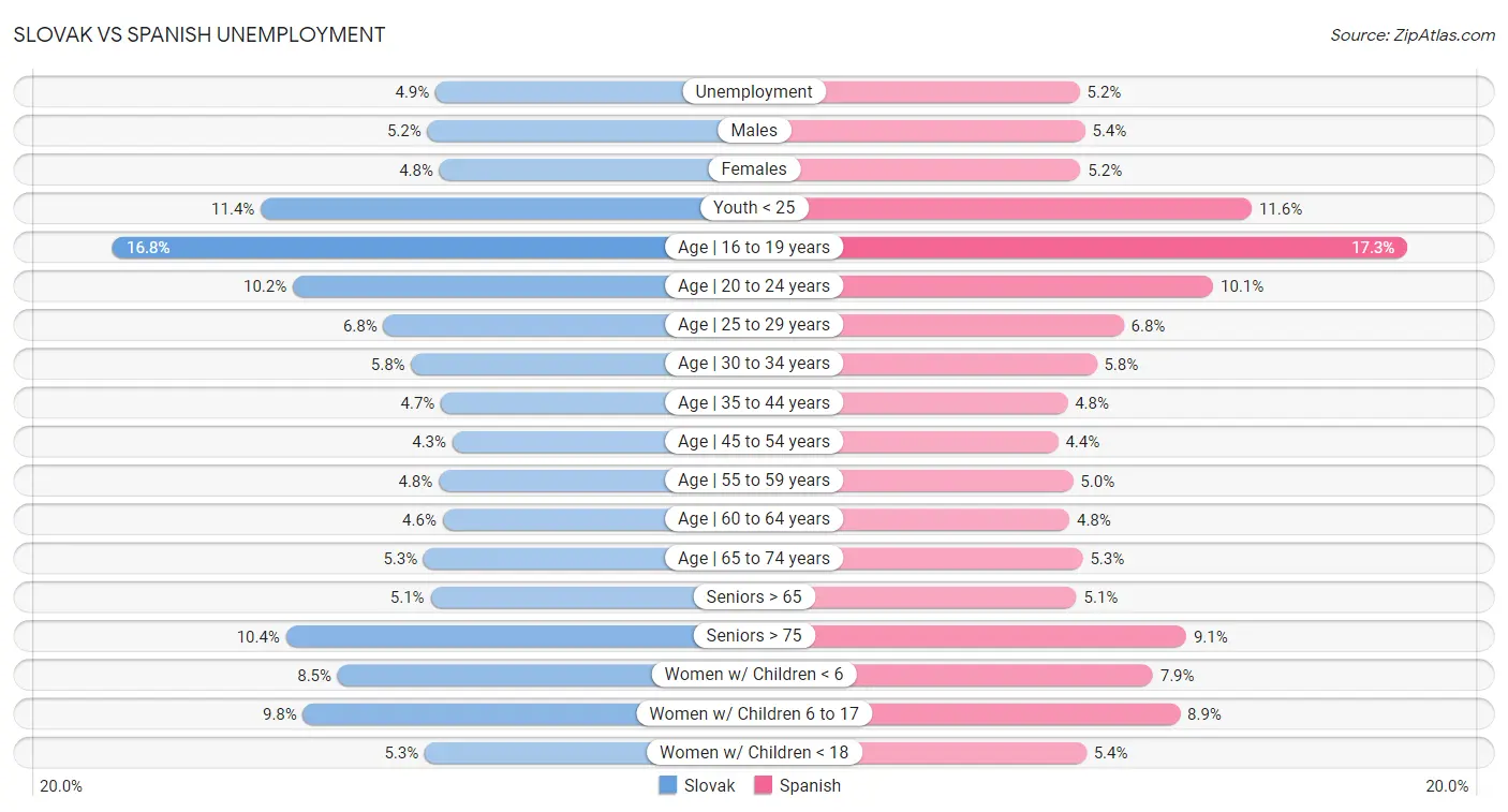 Slovak vs Spanish Unemployment