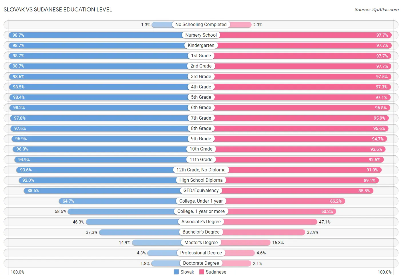 Slovak vs Sudanese Education Level