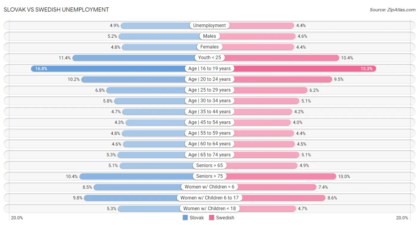 Slovak vs Swedish Unemployment