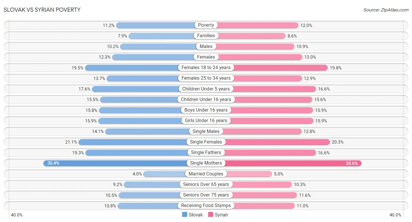 Slovak vs Syrian Poverty