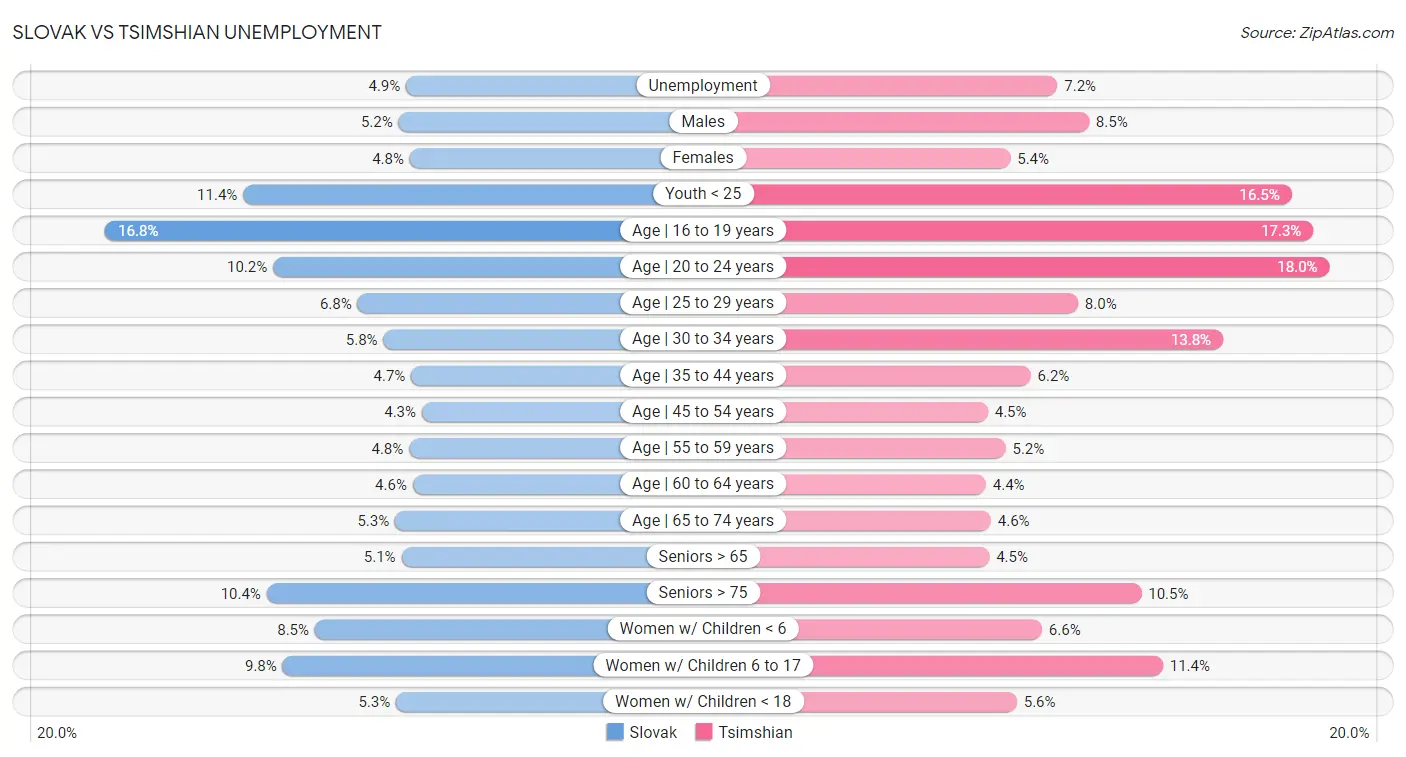 Slovak vs Tsimshian Unemployment