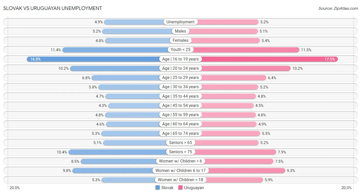 Slovak vs Uruguayan Unemployment