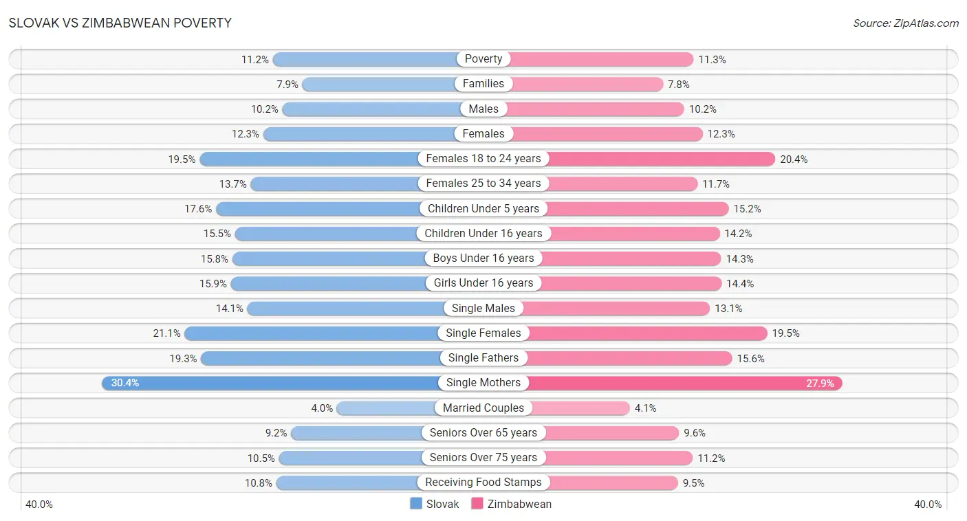 Slovak vs Zimbabwean Poverty