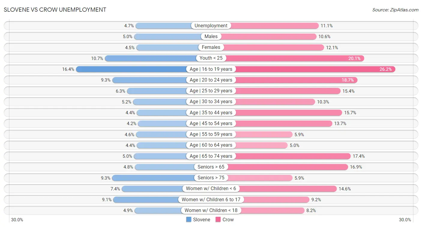 Slovene vs Crow Unemployment