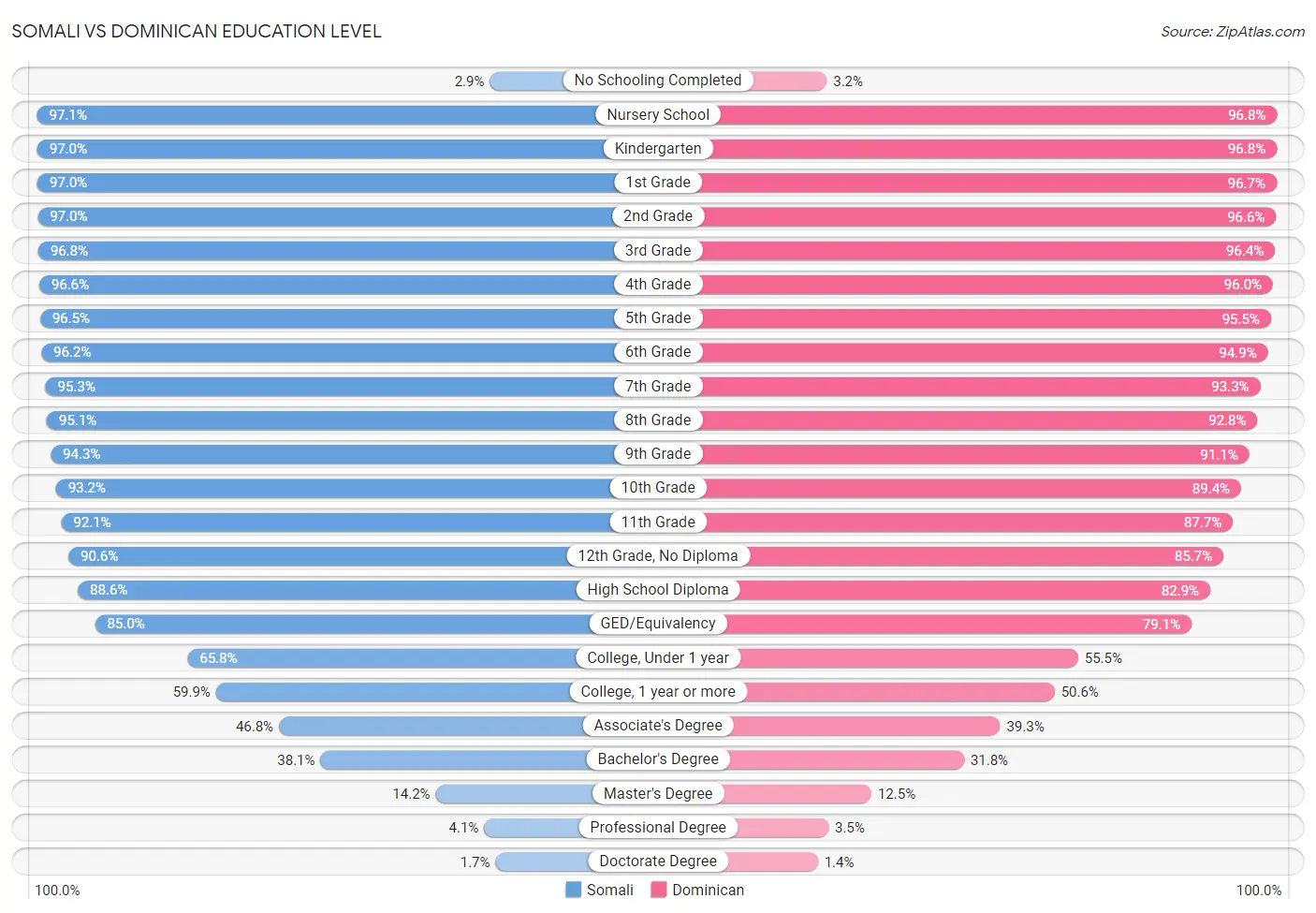 Somali vs Dominican Education Level