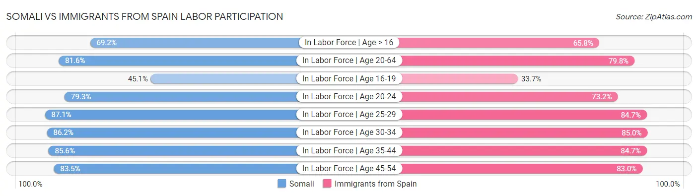 Somali vs Immigrants from Spain Labor Participation