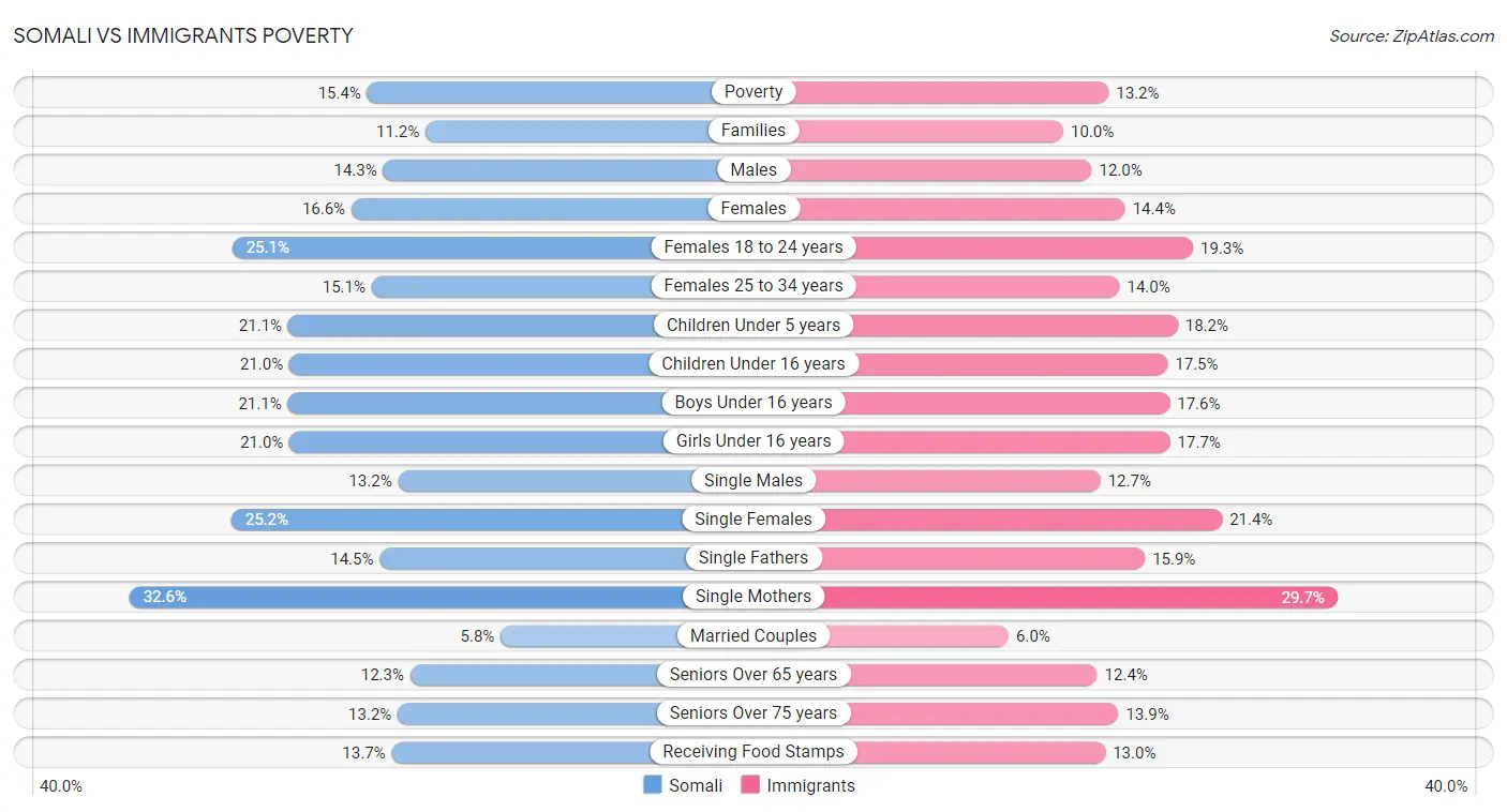 Somali vs Immigrants Poverty