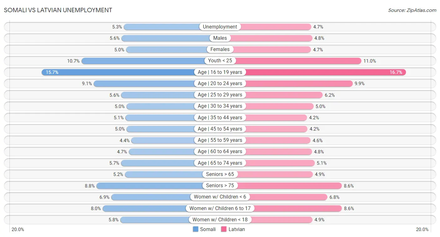 Somali vs Latvian Unemployment