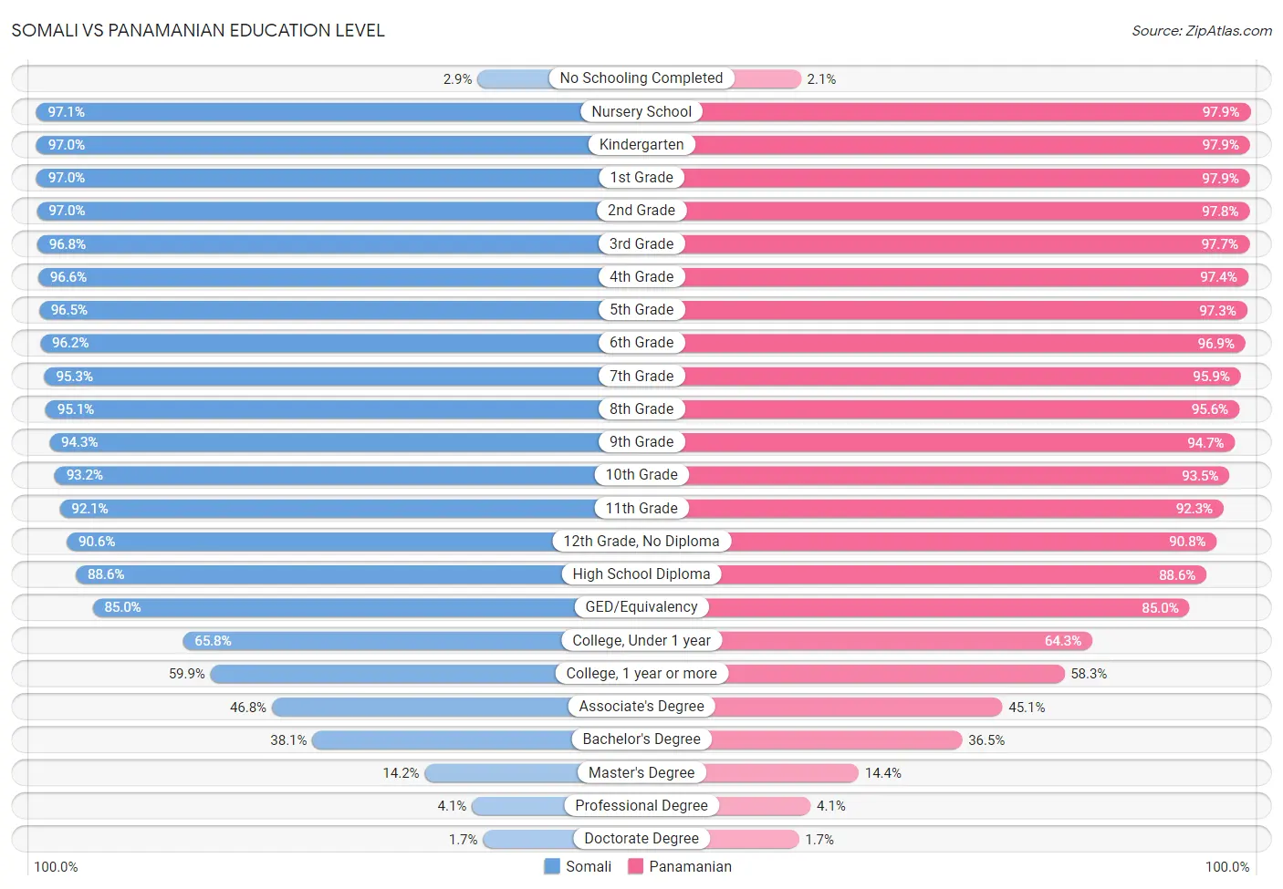 Somali vs Panamanian Education Level