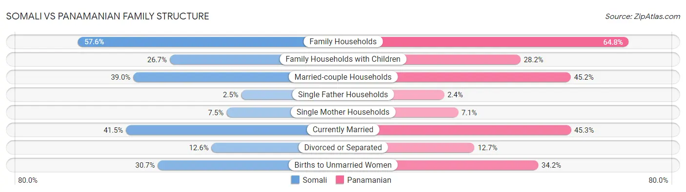 Somali vs Panamanian Family Structure