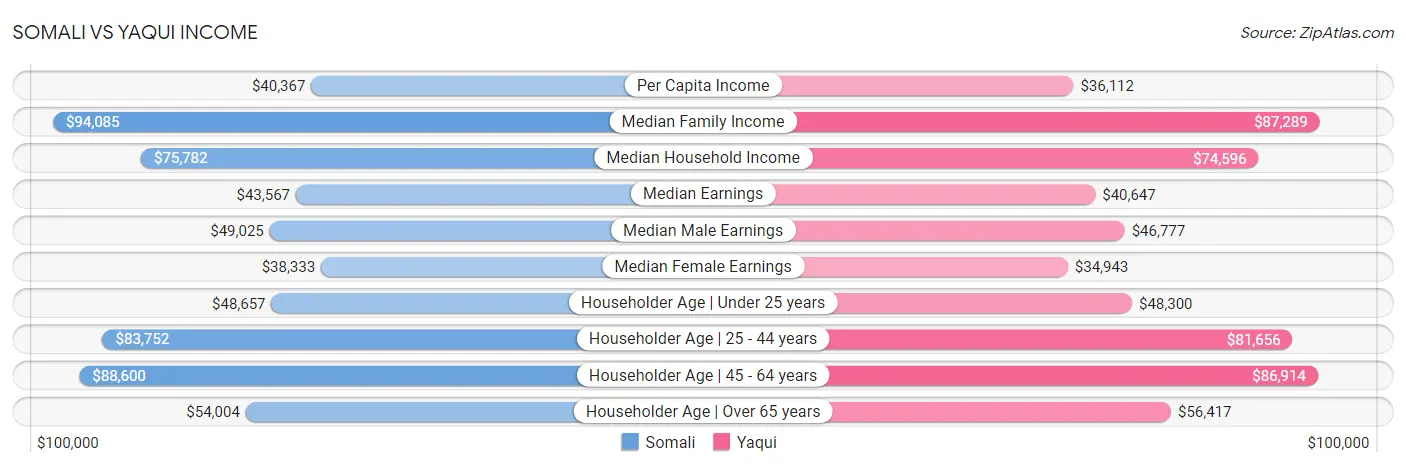 Somali vs Yaqui Income