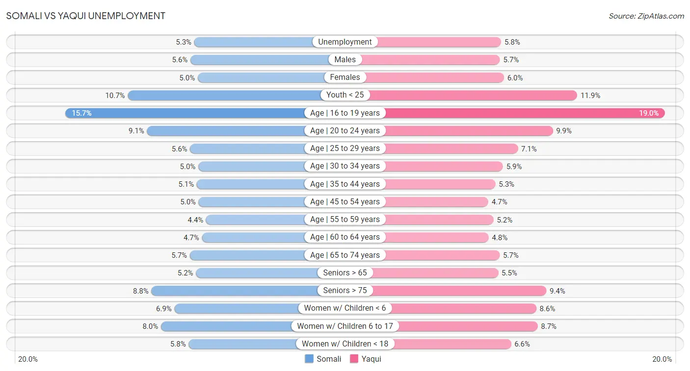 Somali vs Yaqui Unemployment