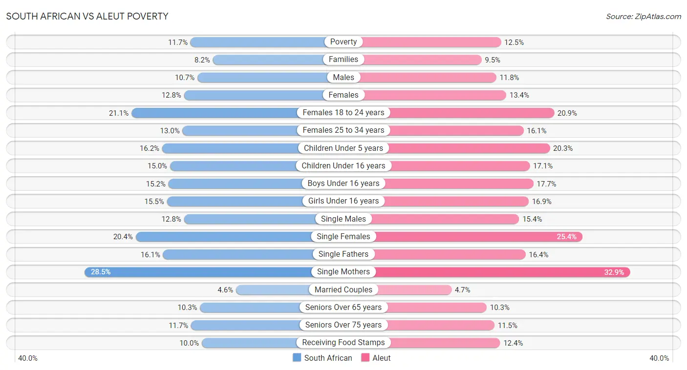 South African vs Aleut Poverty