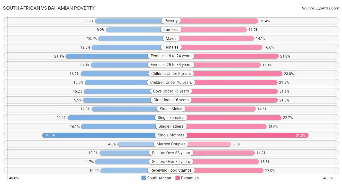 South African vs Bahamian Poverty