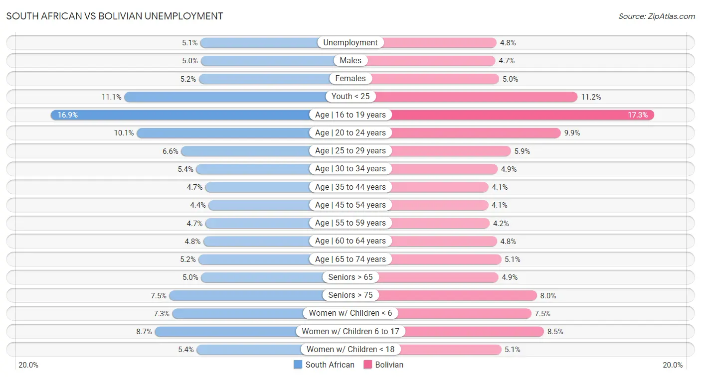 South African vs Bolivian Unemployment