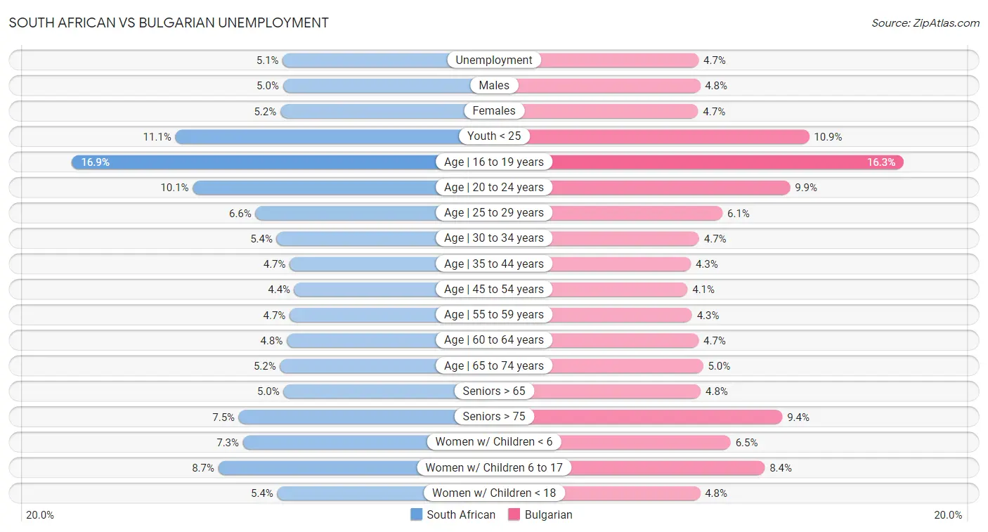 South African vs Bulgarian Unemployment