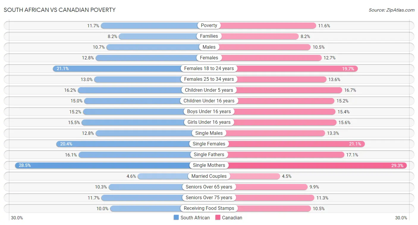 South African vs Canadian Poverty