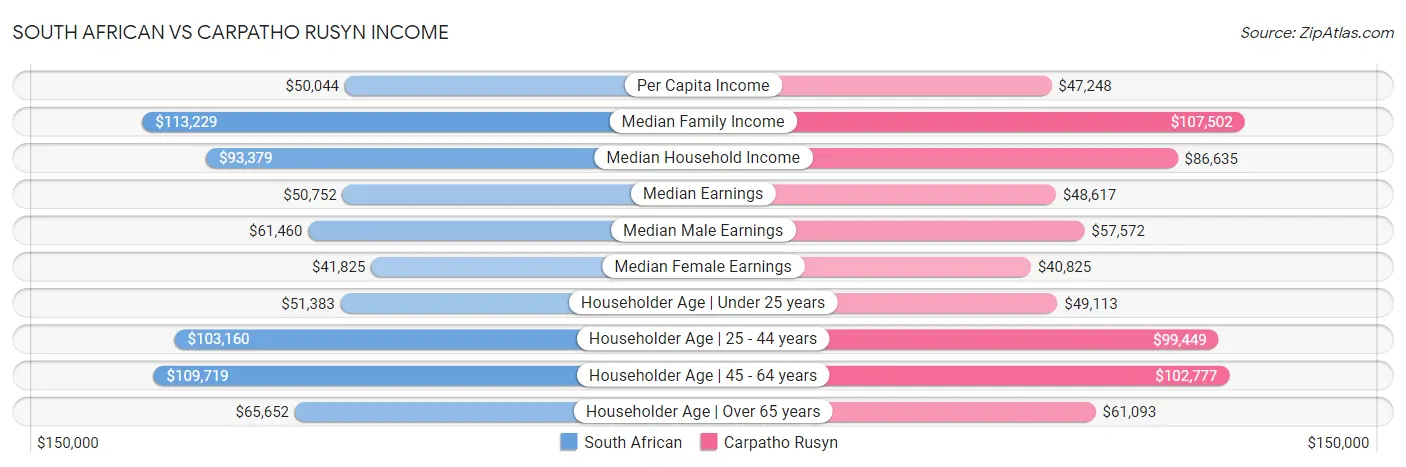 South African vs Carpatho Rusyn Income