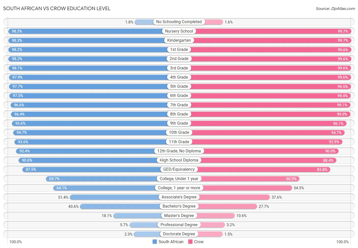 South African vs Crow Education Level