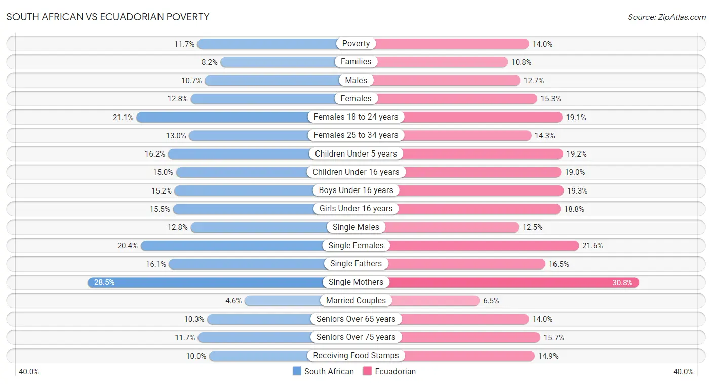 South African vs Ecuadorian Poverty