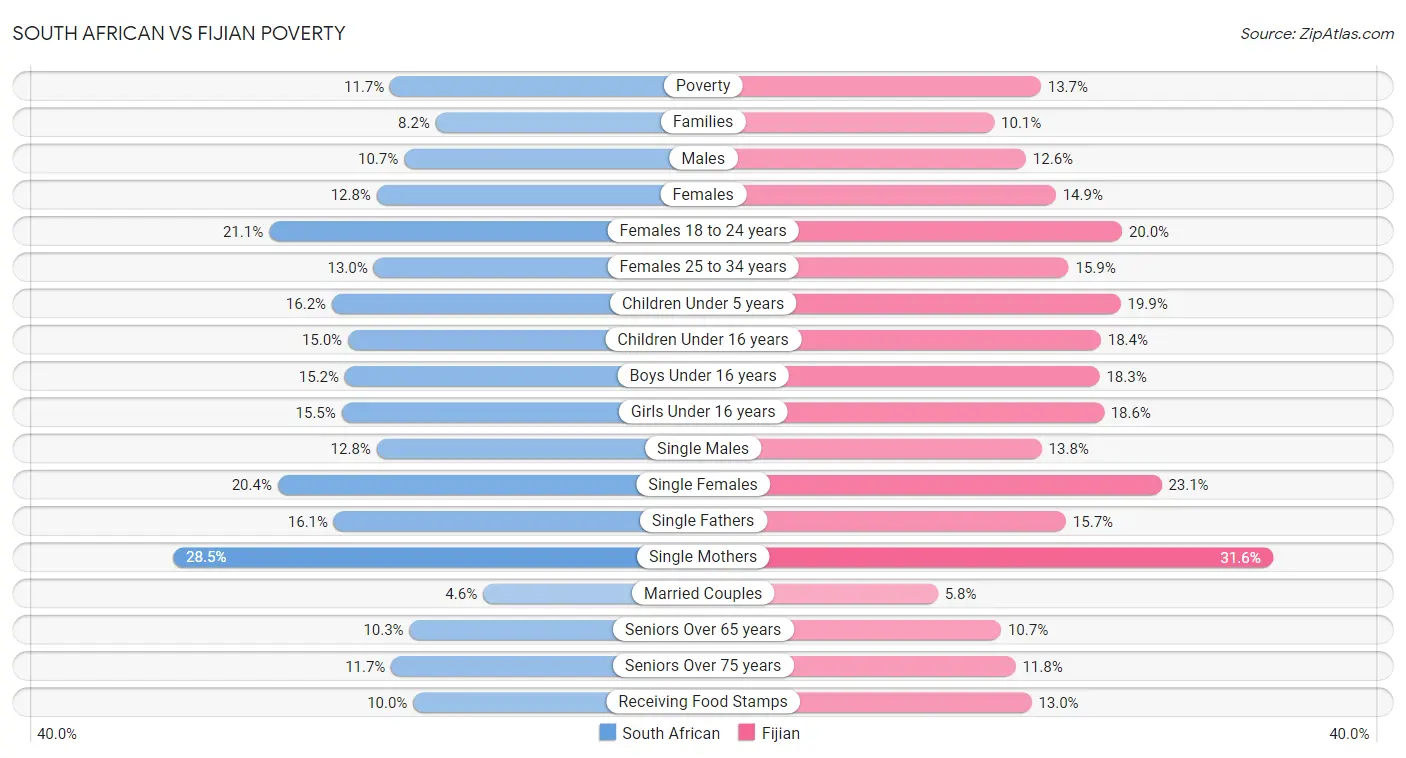 South African vs Fijian Poverty