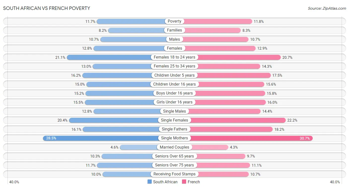 South African vs French Poverty