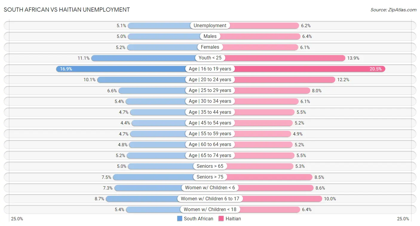 South African vs Haitian Unemployment