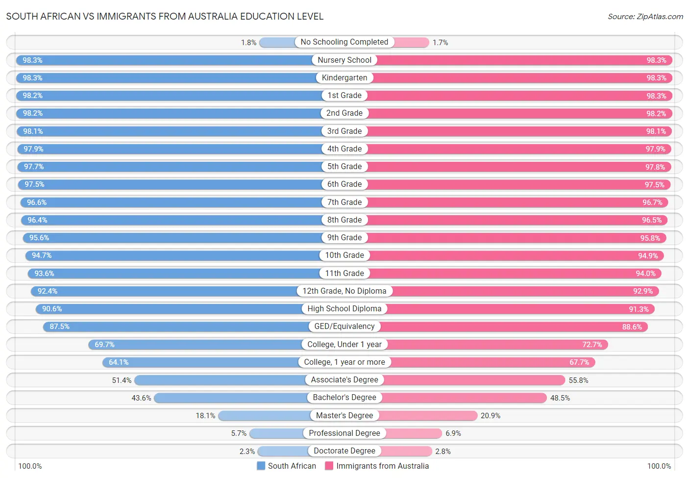 South African vs Immigrants from Australia Education Level